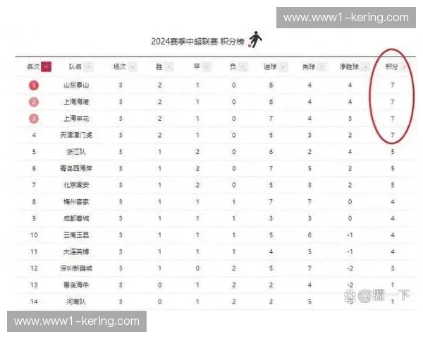 积分榜中游集团竞争异常激烈 各队分差微小每轮都可能洗牌